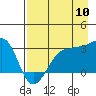 Amukta Island tide chart for Wednesday, August 10, 2022