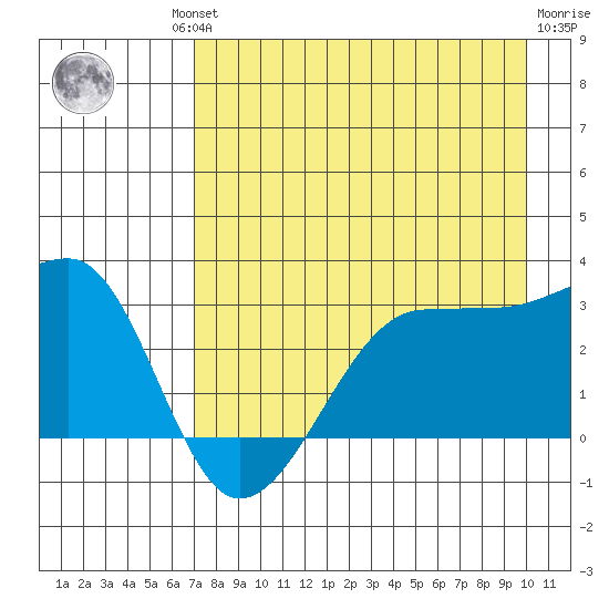 Amukta Island tide chart for Thursday, August 11, 2022