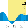 Amukta Island tide chart for Friday, August 12, 2022