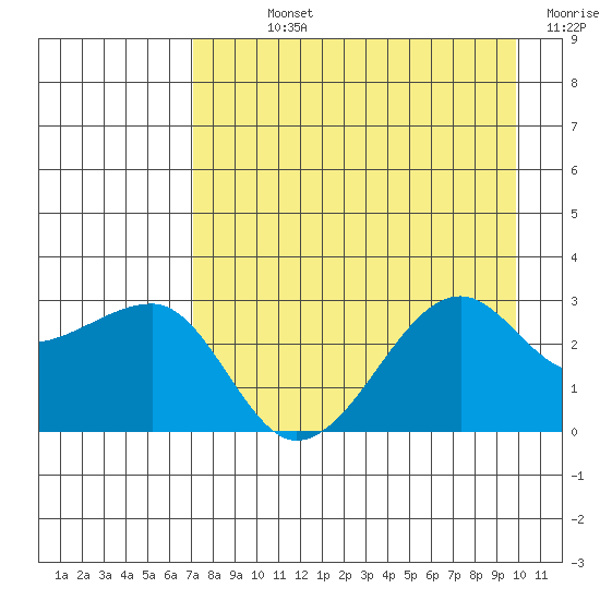 Amukta Island tide chart for Sunday, August 14, 2022