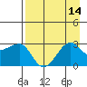 Amukta Island tide chart for Sunday, August 14, 2022