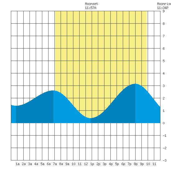Amukta Island tide chart for Monday, August 15, 2022