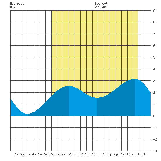 Amukta Island tide chart for Wednesday, August 17, 2022