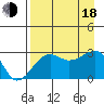 Amukta Island tide chart for Thursday, August 18, 2022