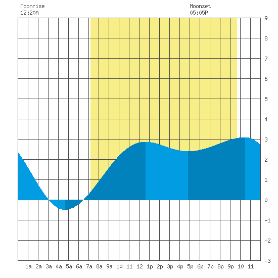 Amukta Island tide chart for Friday, August 19, 2022