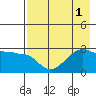 Amukta Island tide chart for Monday, August 1, 2022