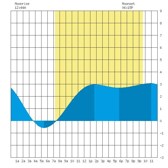 Amukta Island tide chart for Saturday, August 20, 2022
