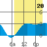 Amukta Island tide chart for Saturday, August 20, 2022
