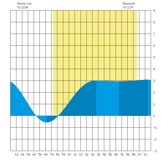 Amukta Island tide chart for Sunday, August 21, 2022