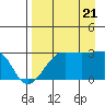 Amukta Island tide chart for Sunday, August 21, 2022