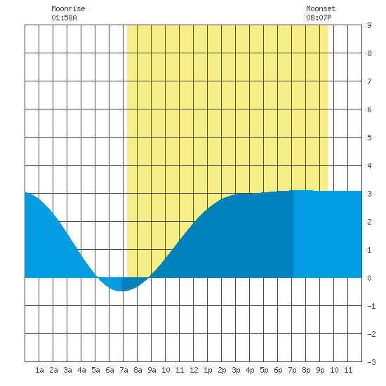 Amukta Island tide chart for Monday, August 22, 2022