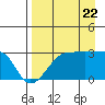 Amukta Island tide chart for Monday, August 22, 2022