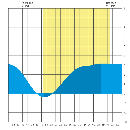 Amukta Island tide chart for Tuesday, August 23, 2022