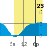 Amukta Island tide chart for Tuesday, August 23, 2022