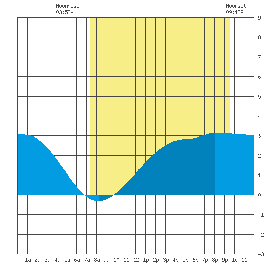 Amukta Island tide chart for Wednesday, August 24, 2022