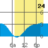 Amukta Island tide chart for Wednesday, August 24, 2022