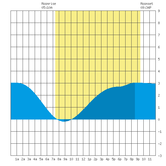 Amukta Island tide chart for Thursday, August 25, 2022