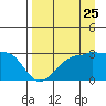 Amukta Island tide chart for Thursday, August 25, 2022