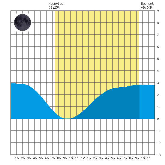 Amukta Island tide chart for Friday, August 26, 2022