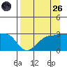 Amukta Island tide chart for Friday, August 26, 2022
