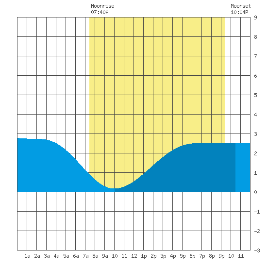 Amukta Island tide chart for Saturday, August 27, 2022