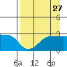 Amukta Island tide chart for Saturday, August 27, 2022