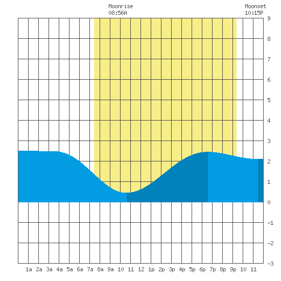 Amukta Island tide chart for Sunday, August 28, 2022