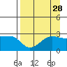 Amukta Island tide chart for Sunday, August 28, 2022