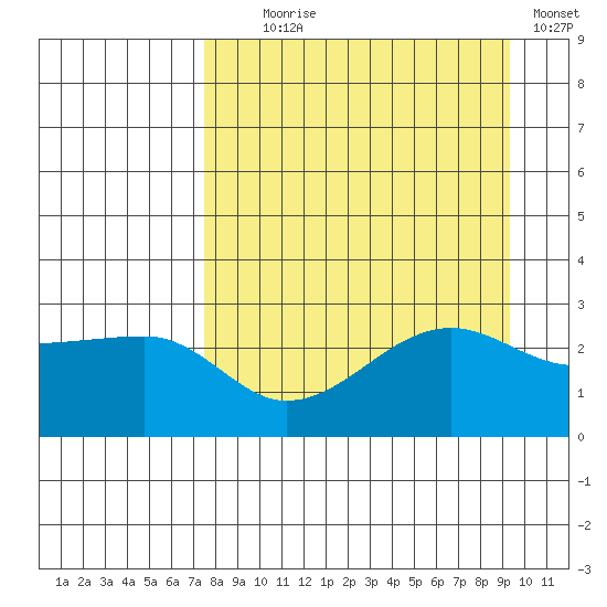Amukta Island tide chart for Monday, August 29, 2022