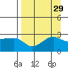 Amukta Island tide chart for Monday, August 29, 2022
