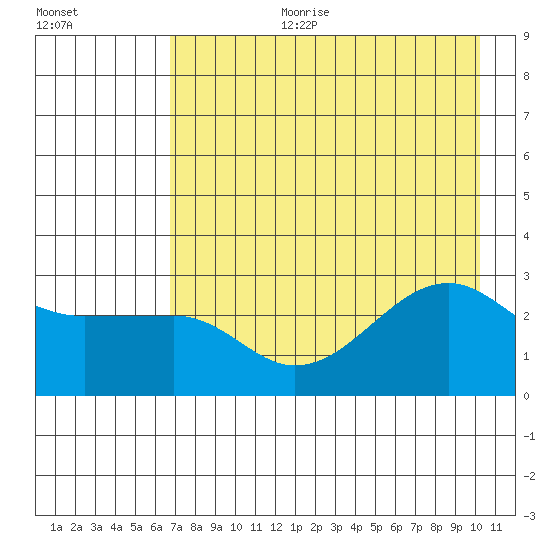 Amukta Island tide chart for Tuesday, August 2, 2022