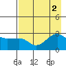 Amukta Island tide chart for Tuesday, August 2, 2022
