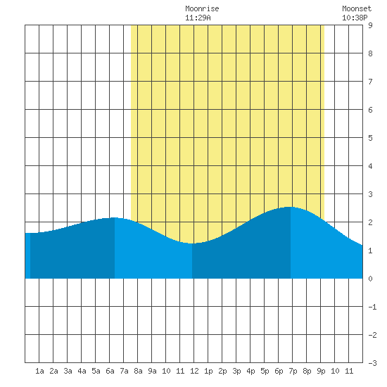 Amukta Island tide chart for Tuesday, August 30, 2022