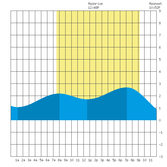 Amukta Island tide chart for Wednesday, August 31, 2022