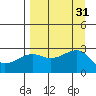 Amukta Island tide chart for Wednesday, August 31, 2022