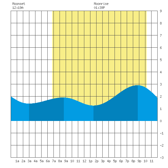 Amukta Island tide chart for Wednesday, August 3, 2022