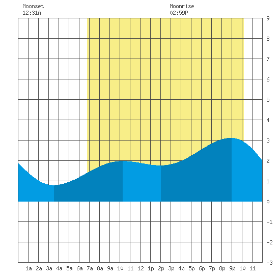 Amukta Island tide chart for Thursday, August 4, 2022