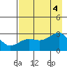 Amukta Island tide chart for Thursday, August 4, 2022