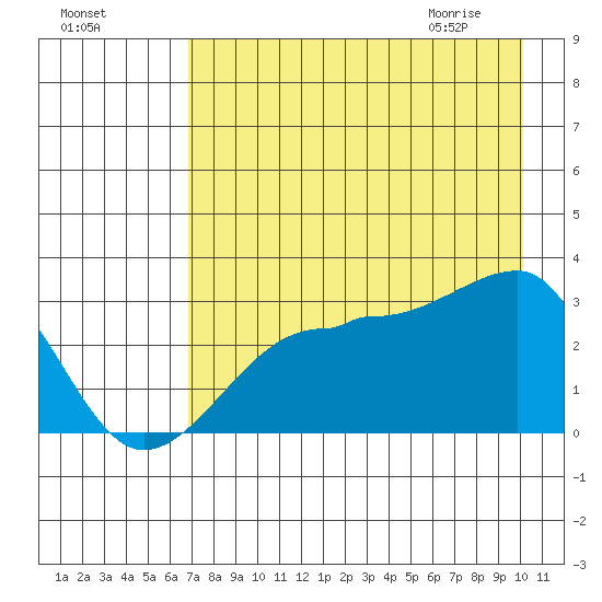 Amukta Island tide chart for Saturday, August 6, 2022