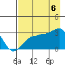 Amukta Island tide chart for Saturday, August 6, 2022