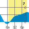 Amukta Island tide chart for Sunday, August 7, 2022