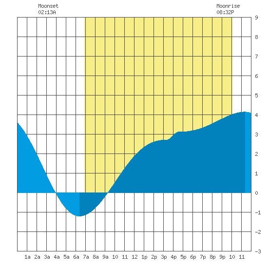 Amukta Island tide chart for Monday, August 8, 2022