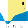 Amukta Island tide chart for Monday, August 8, 2022