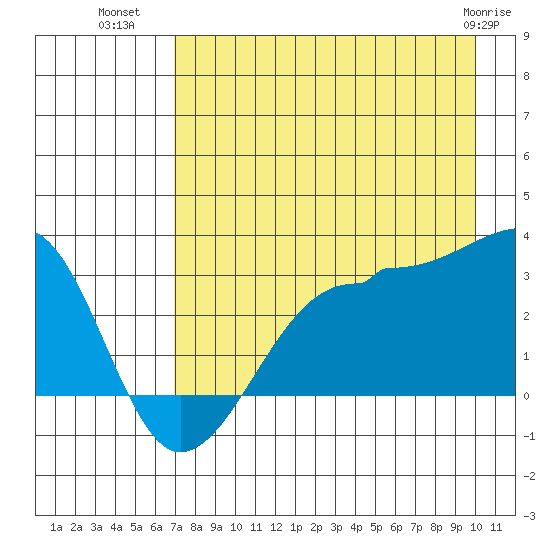 Amukta Island tide chart for Tuesday, August 9, 2022