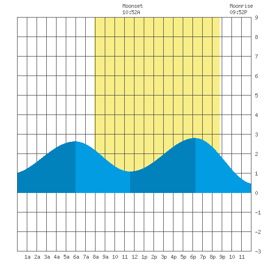 Amukta Island tide chart for Monday, September 12, 2022