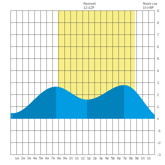 Amukta Island tide chart for Tuesday, September 13, 2022