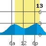 Amukta Island tide chart for Tuesday, September 13, 2022