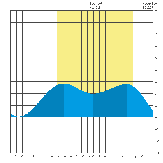 Amukta Island tide chart for Wednesday, September 14, 2022