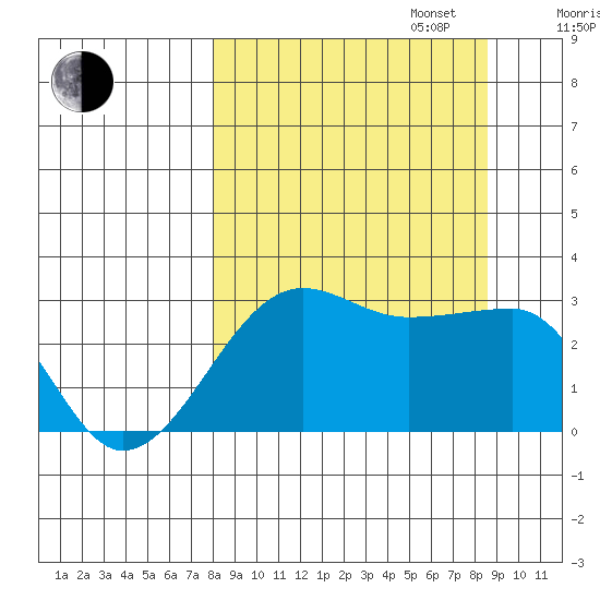 Amukta Island tide chart for Saturday, September 17, 2022
