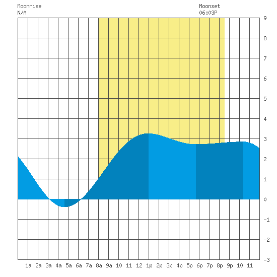 Amukta Island tide chart for Sunday, September 18, 2022